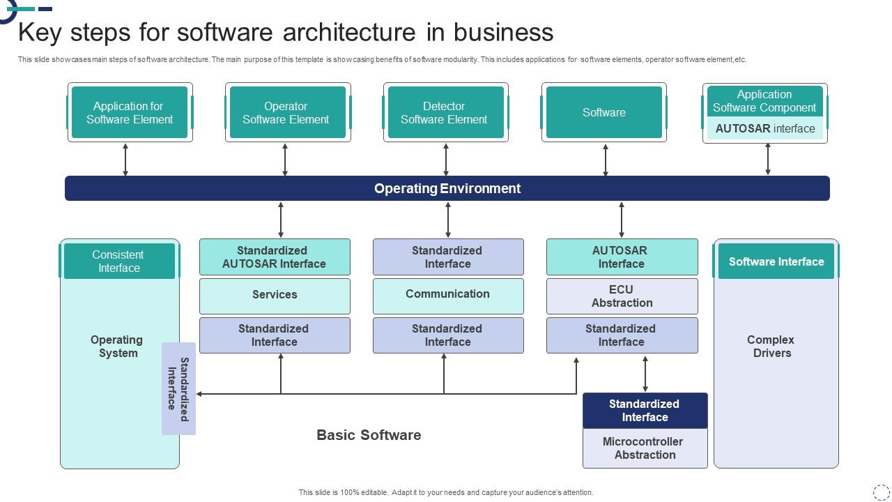 Key Steps For Software Architecture In Business PPT Slide