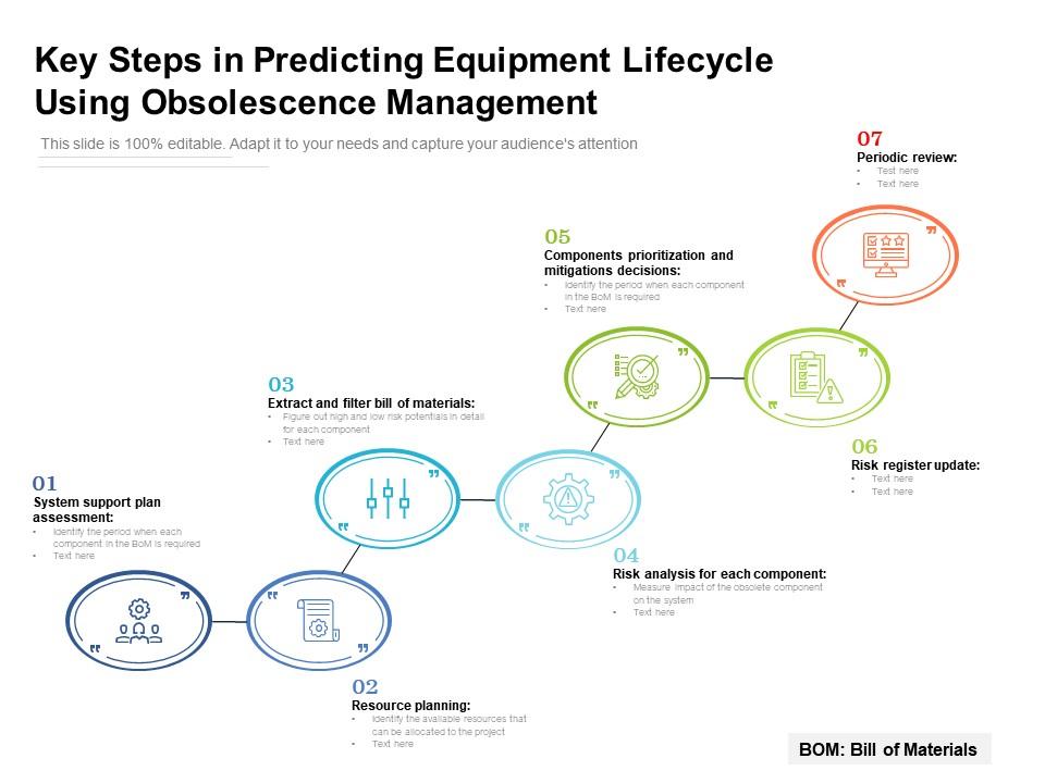 Key steps in predicting equipment lifecycle using obsolescence management Slide01