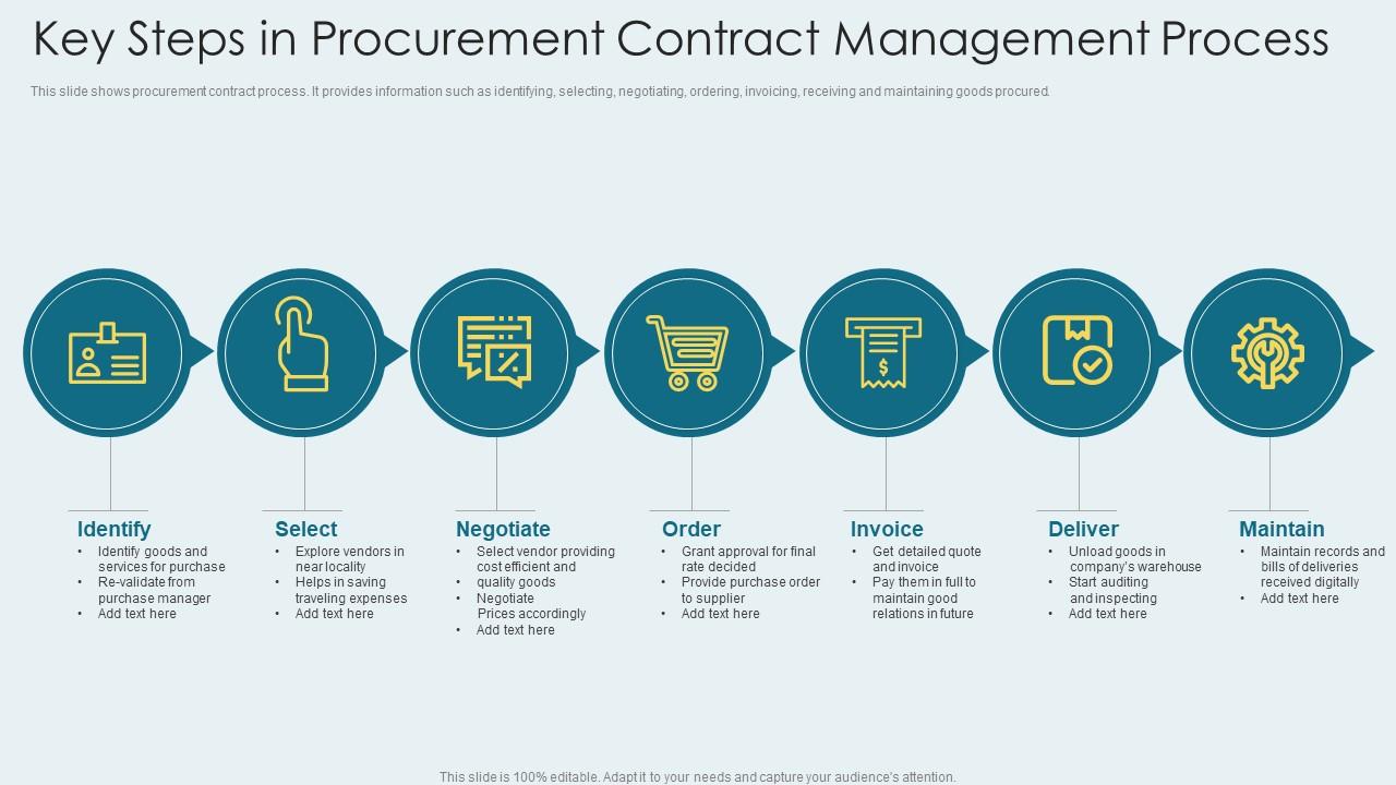 Key Steps In Procurement Contract Management Process | Presentation ...