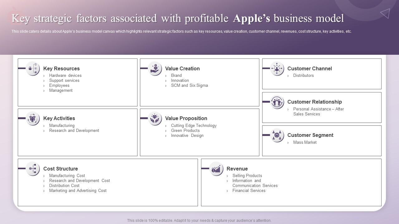 Key Strategic Factors Associated With Profitable Apples Business Model