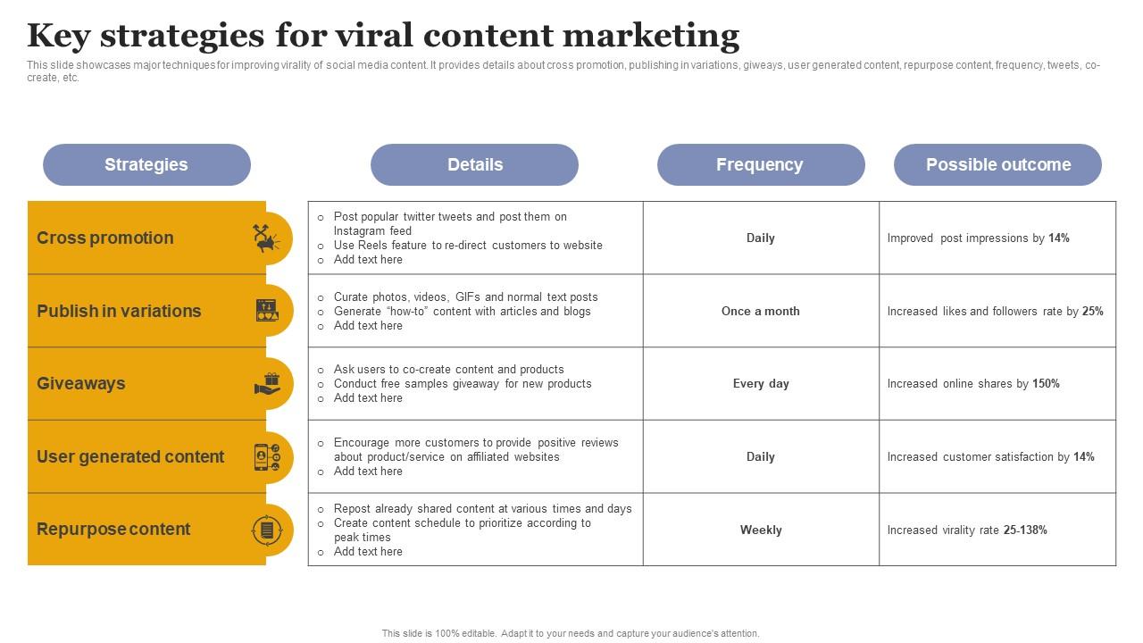 Key Strategies For Viral Content Marketing Increasing Business Sales - A Plan For Initiation A Viral Marketing