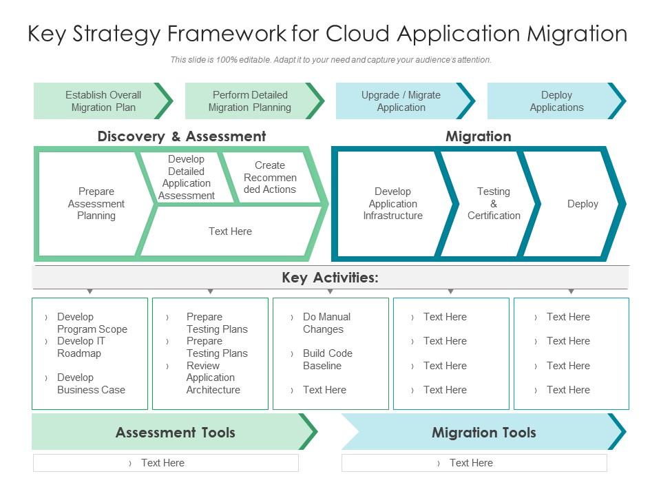 Key strategy framework for cloud application migration