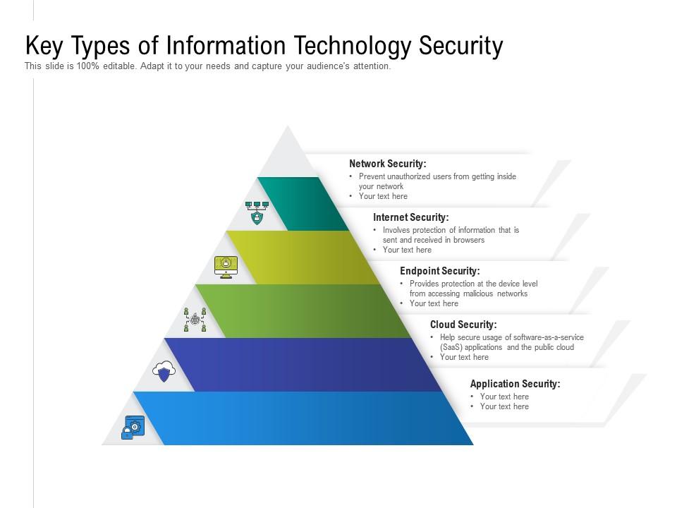 Key types of information technology security Slide01