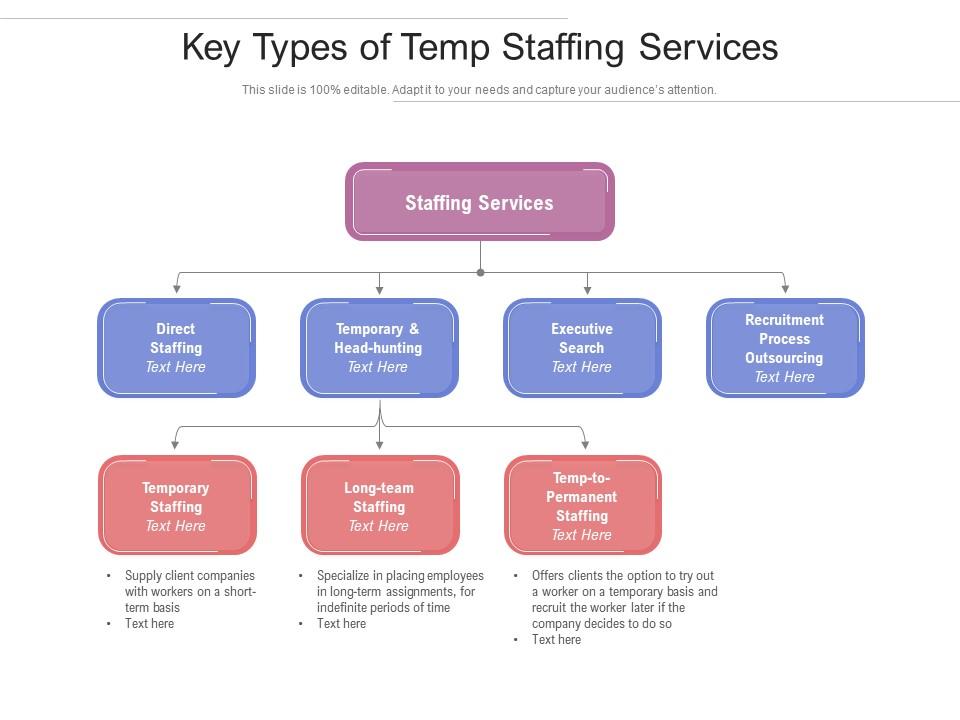 Key Types Of Temp Staffing Services PowerPoint Slides Diagrams