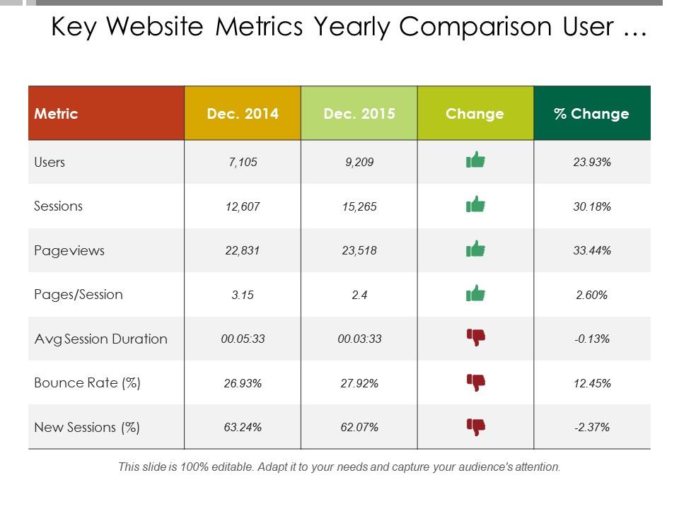 Key website metrics yearly comparison user session and bounce rate Slide00