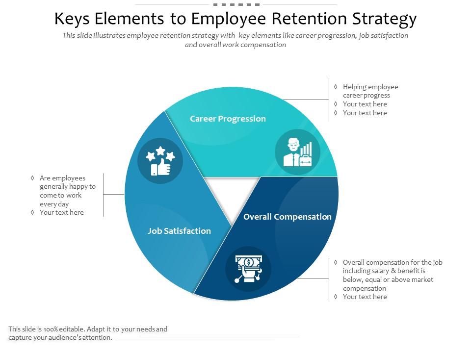 Keys Elements To Employee Retention Strategy Presentation Graphics
