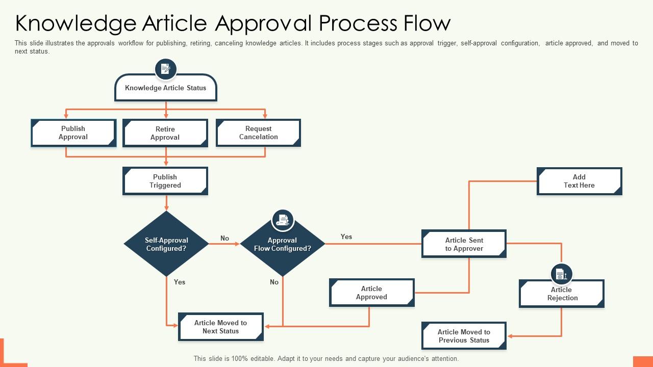 Knowledge Article Approval Process Flow