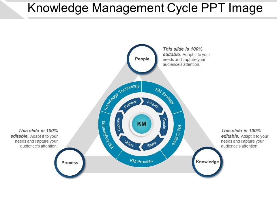 Knowledge management cycle ppt image Slide01