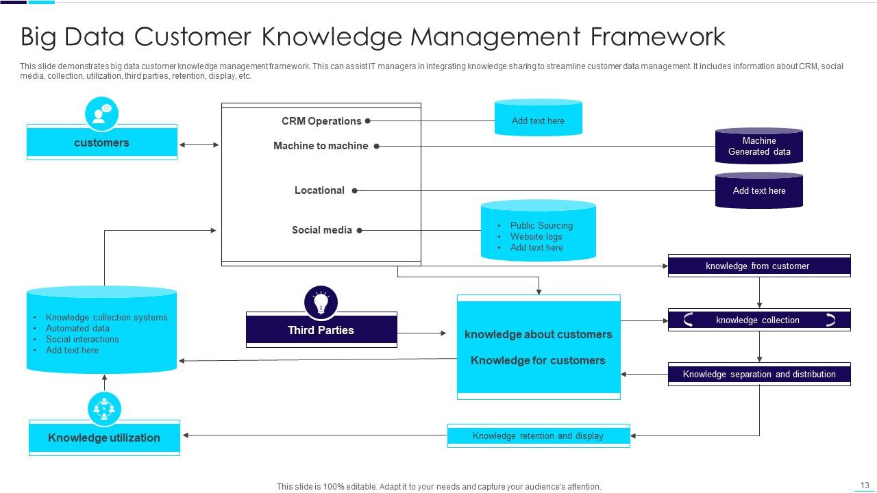 Knowledge Management Framework Powerpoint Ppt Template Bundles PPT Sample