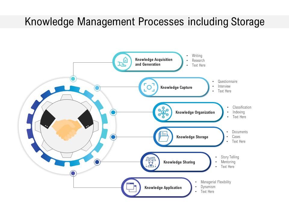Knowledge management processes including storage Slide01