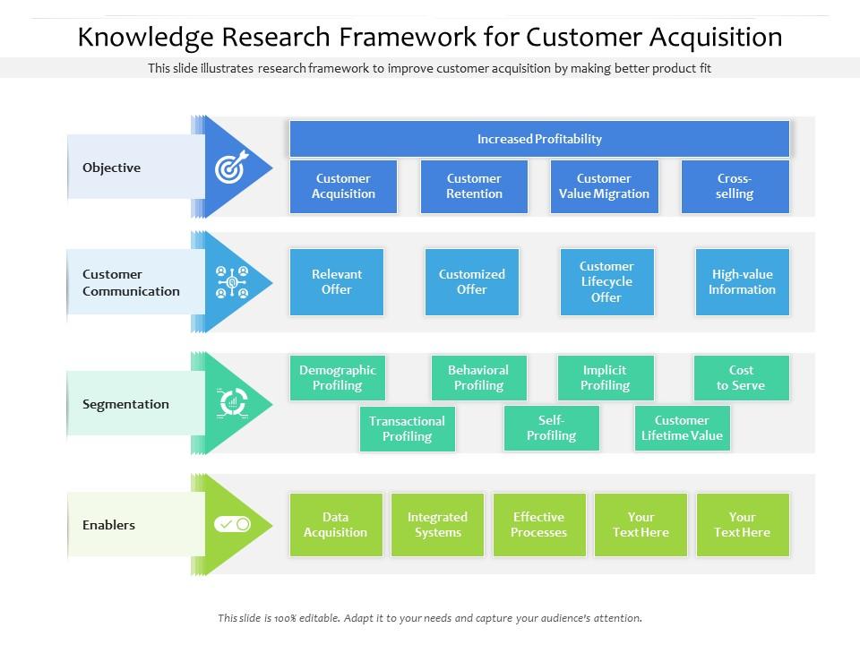 Knowledge research framework for customer acquisition