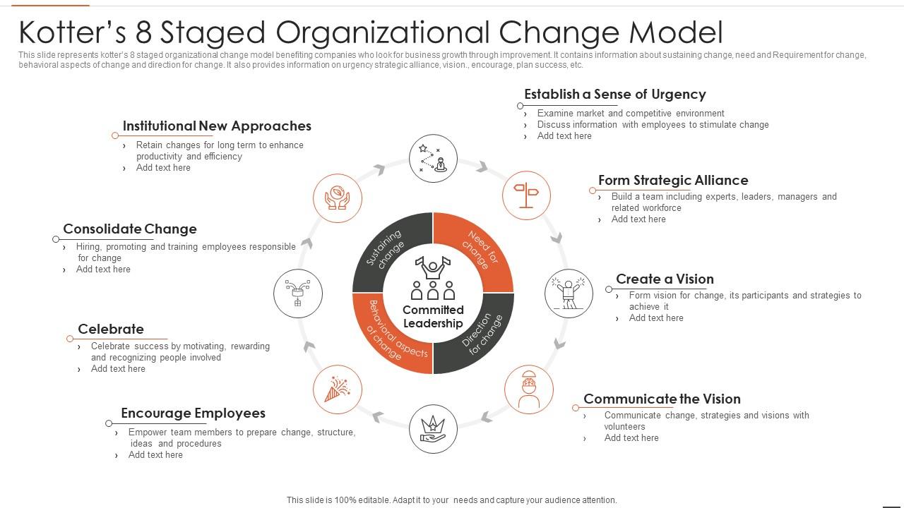 Kotters 8 Staged Organizational Change Model Slide01