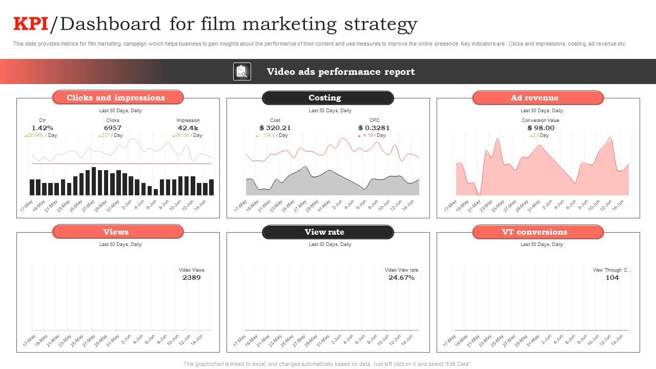 KPI Dashboard For Film Marketing Strategy PPT Slide