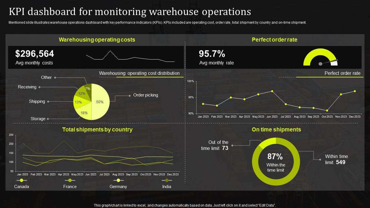 KPI Dashboard For Monitoring Warehouse Operations Stand Out Supply