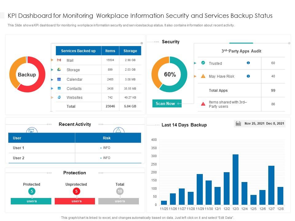 Kpi dashboard for monitoring workplace information security and services backup status Slide00