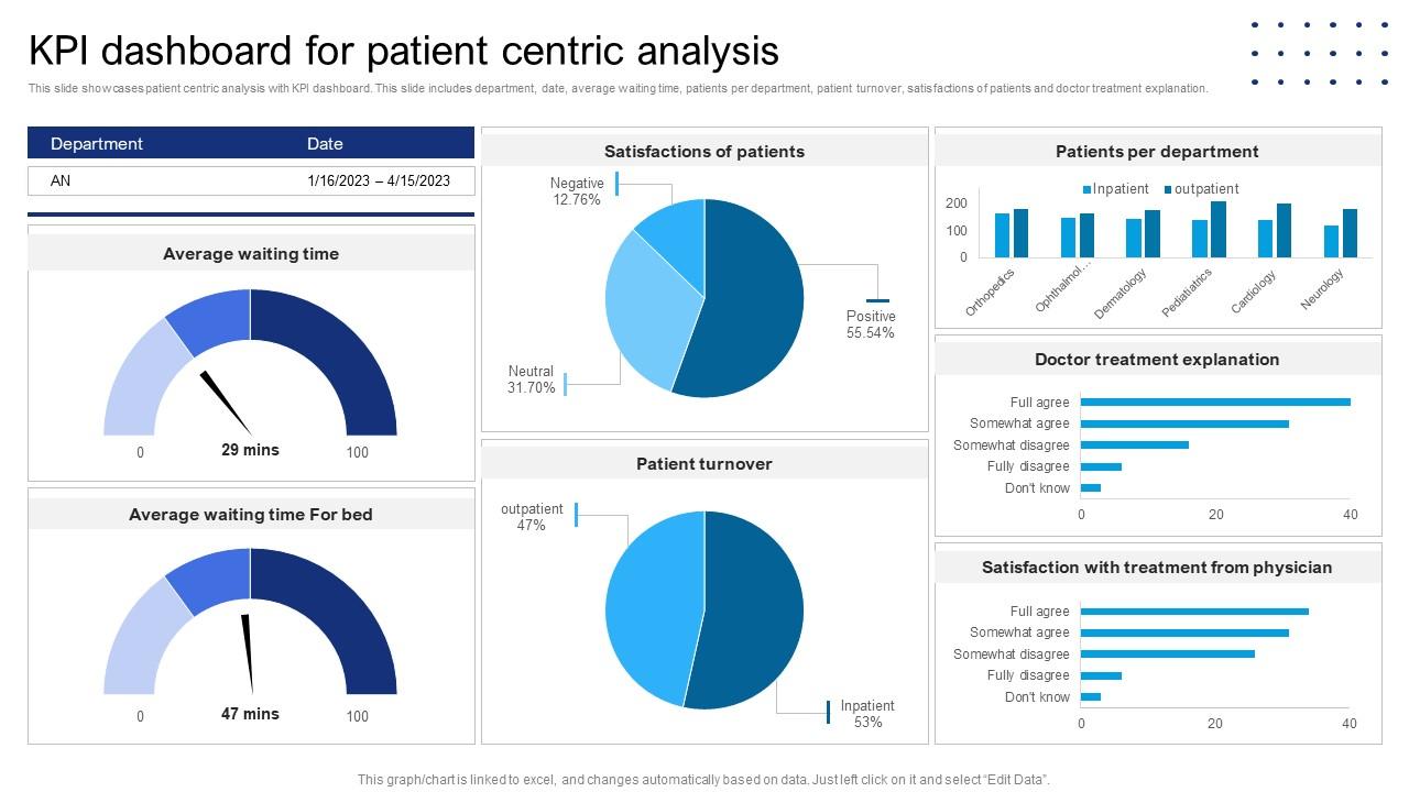 KPI Dashboard For Patient Centric Analysis PPT PowerPoint