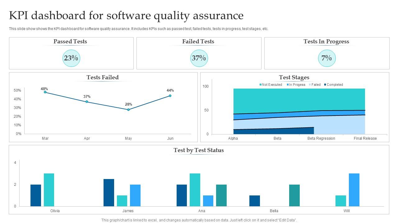 KPI Dashboard For Software Quality Assurance PPT Presentation