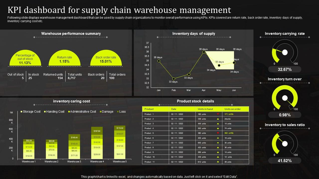 KPI Dashboard For Supply Chain Warehouse Management Stand Out Supply