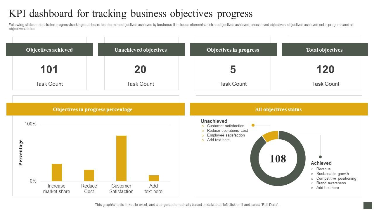 Kpi Dashboard For Tracking Business Objectives Progress PPT Template