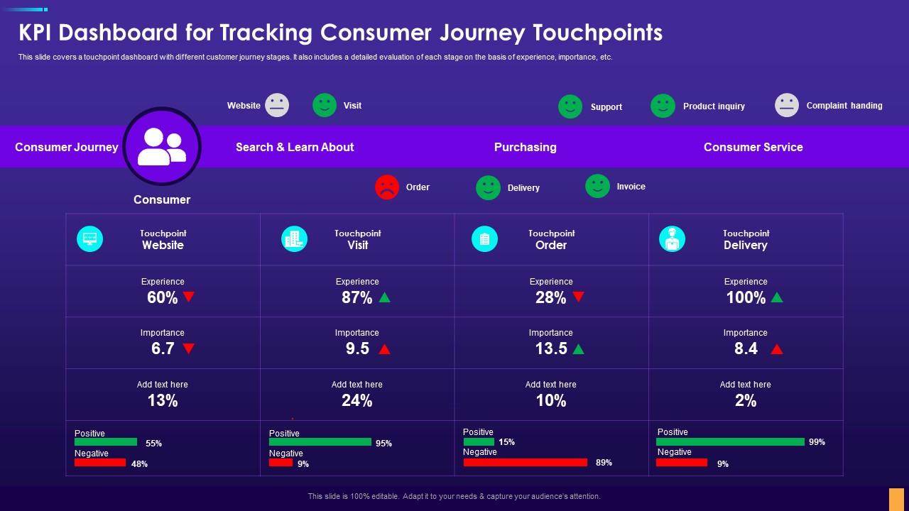 KPI Dashboard For Tracking Consumer Journey Touchpoints Digital
