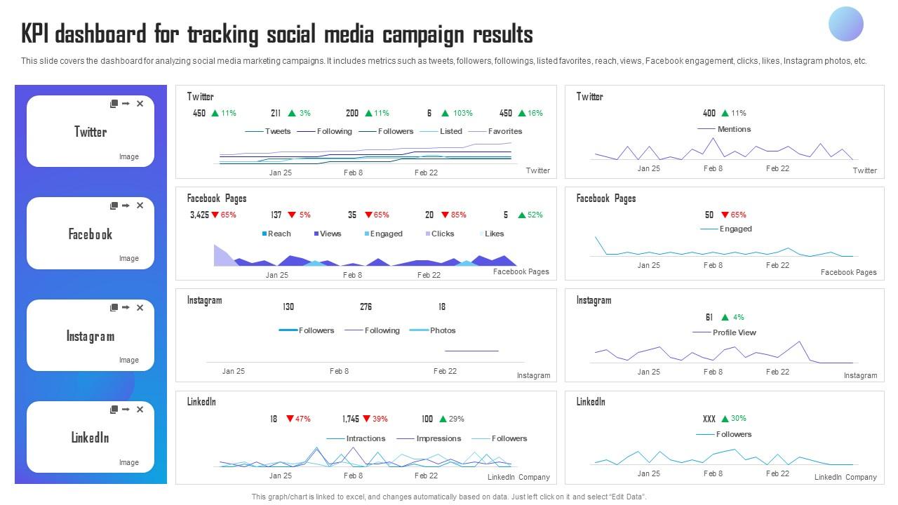 Kpi Dashboard For Tracking Social Media Campaign Marketing Campaign ...