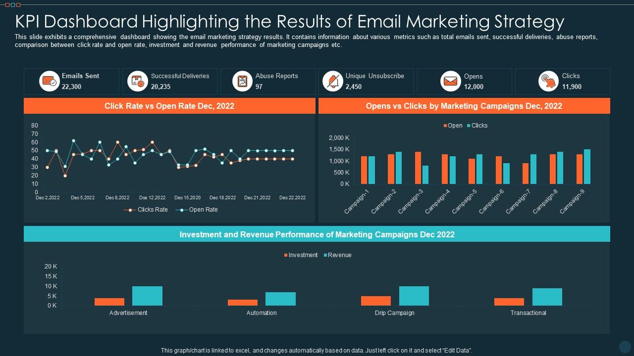Kpi Dashboard Highlighting The Results Of Email Marketing Strategy