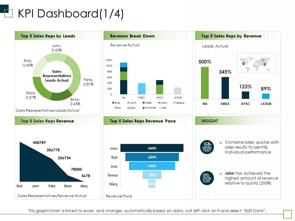 Kpi dashboard m2971 ppt powerpoint presentation infographic template shapes Slide01