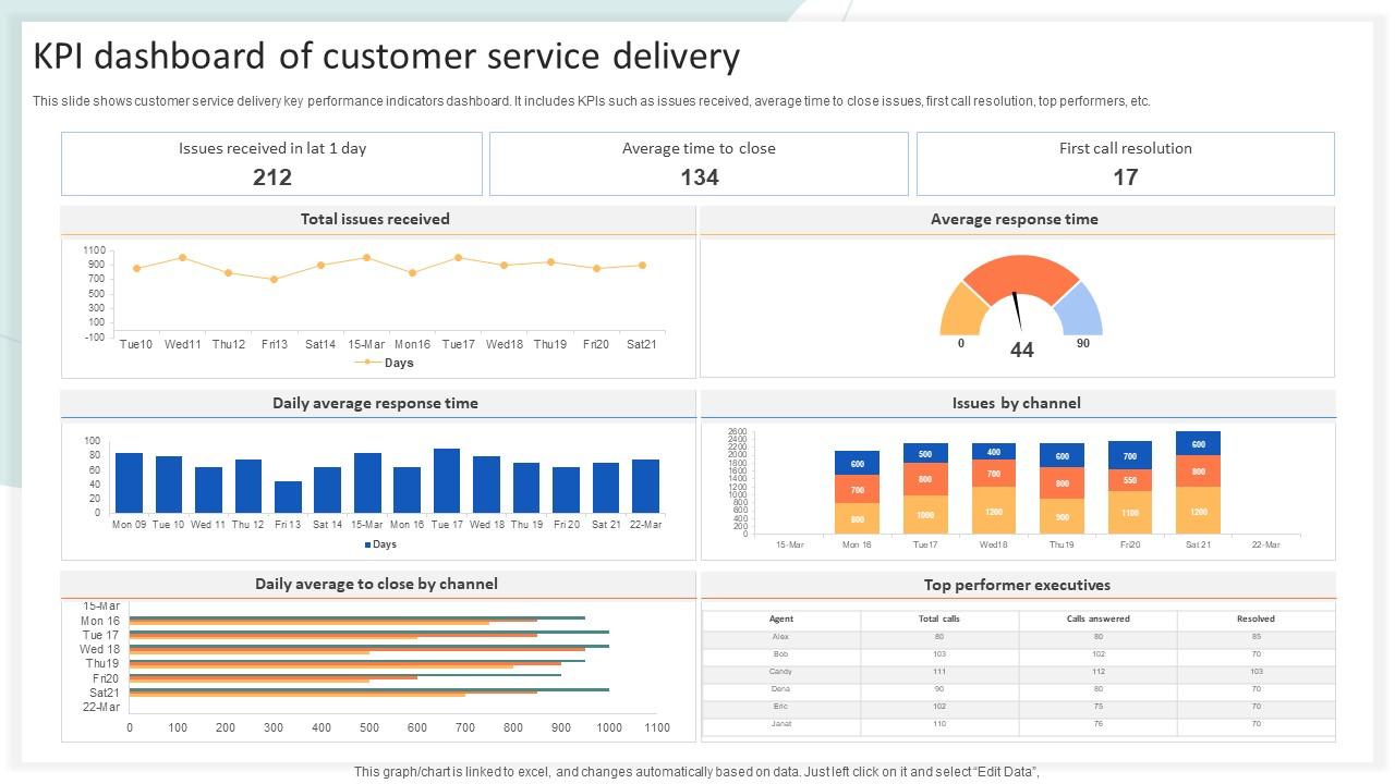KPI Dashboard Of Customer Service Delivery PPT Sample