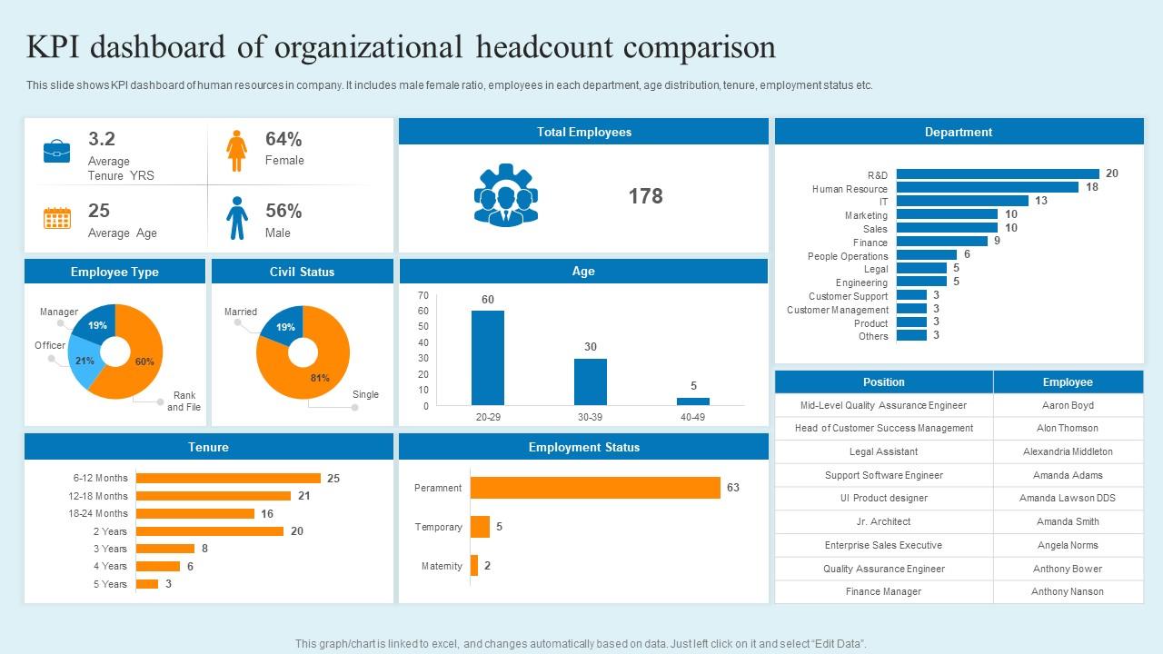 KPI Dashboard Of Organizational Headcount Comparison