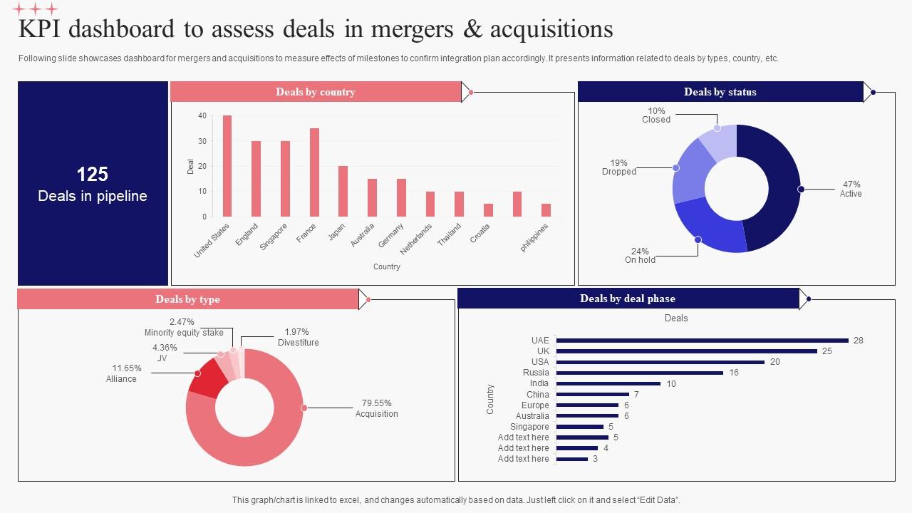 KPI Dashboard To Assess Deals In Mergers And Acquisitions PPT Presentation