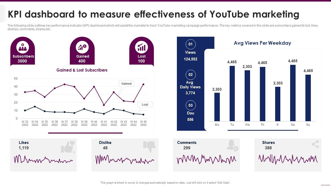 KPI Dashboard Snapshot To Measure Effectiveness Implementing Video Marketing Strategies