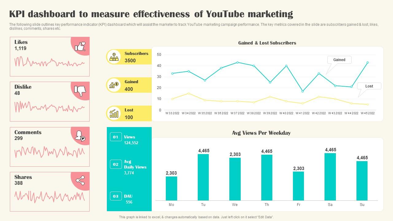 KPI Dashboard To Measure Effectiveness Of Youtube Marketing Implementing Video Marketing Slide01