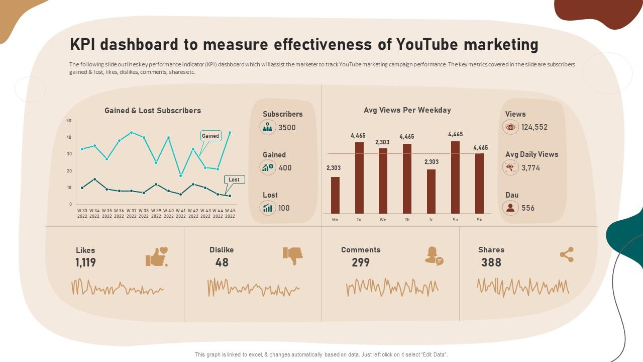 KPI Dashboard Snapshot To Measure Effectiveness Video Marketing Strategies To Increase Customer Slide01