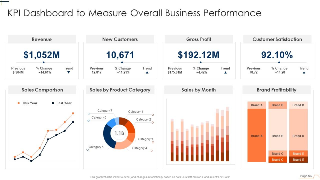 KPI Dashboard To Measure Overall Business Performance Playbook For App
