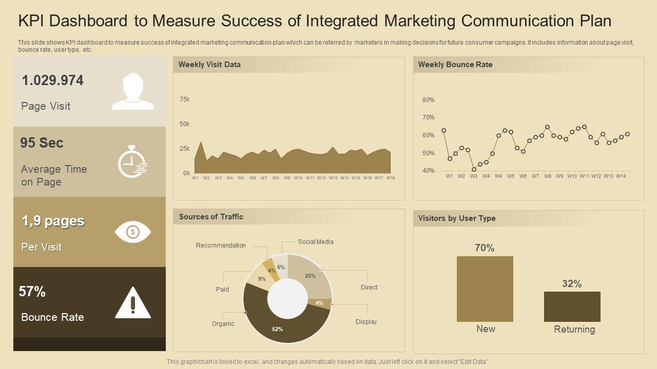 KPI Dashboard To Measure Success Of Integrated Marketing Communication Plan