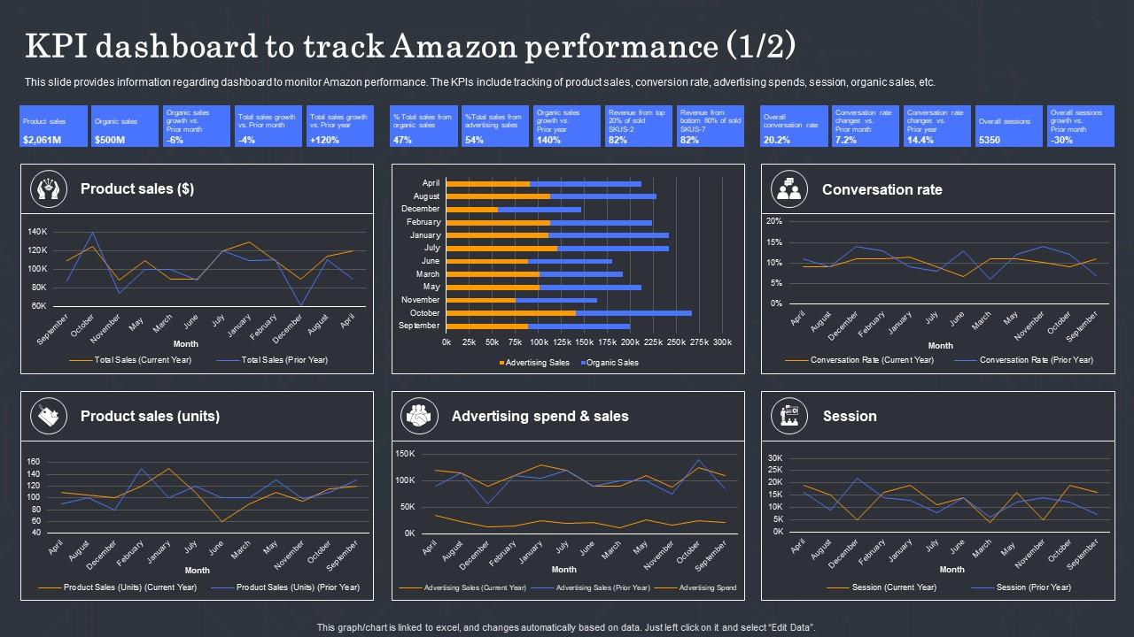 KPI Dashboard To Track Amazon Brand Performance Analysis Strategy Ss