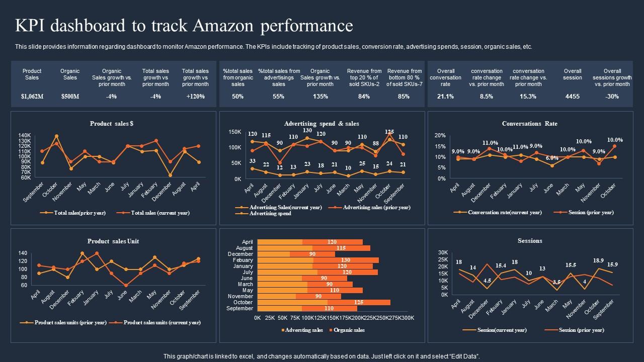 KPI Dashboard To Track Amazon How Amazon Was Successful In Gaining