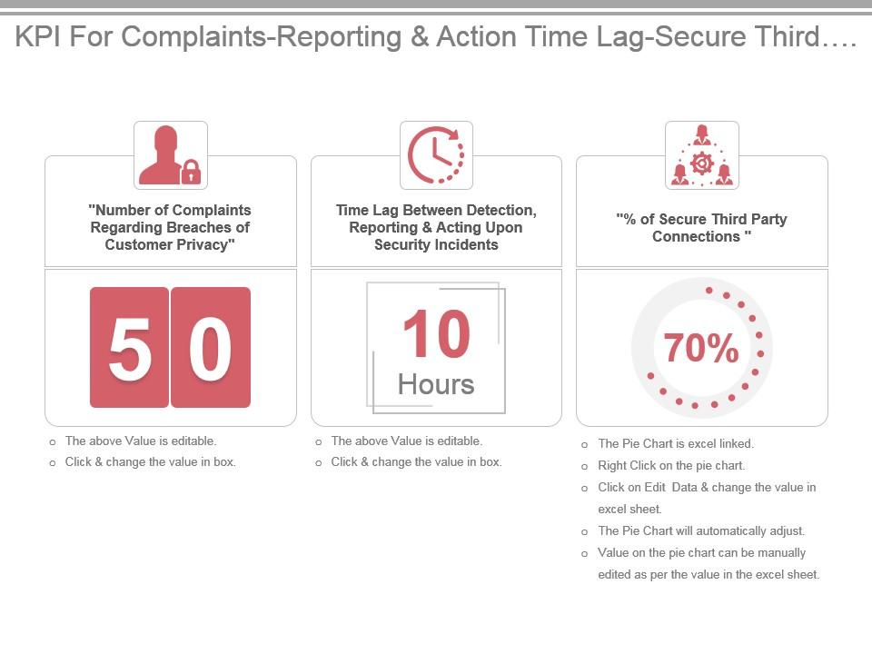 Kpi for complaints reporting and action time lag secure third party connections powerpoint slide Slide01