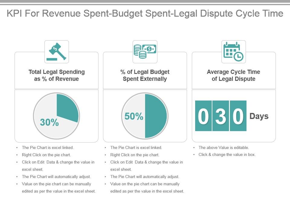 Kpi for revenue spent budget spent legal dispute cycle time presentation slide Slide00