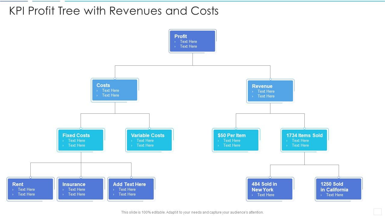 KPI Profit Tree With Revenues And Costs Presentation Graphics