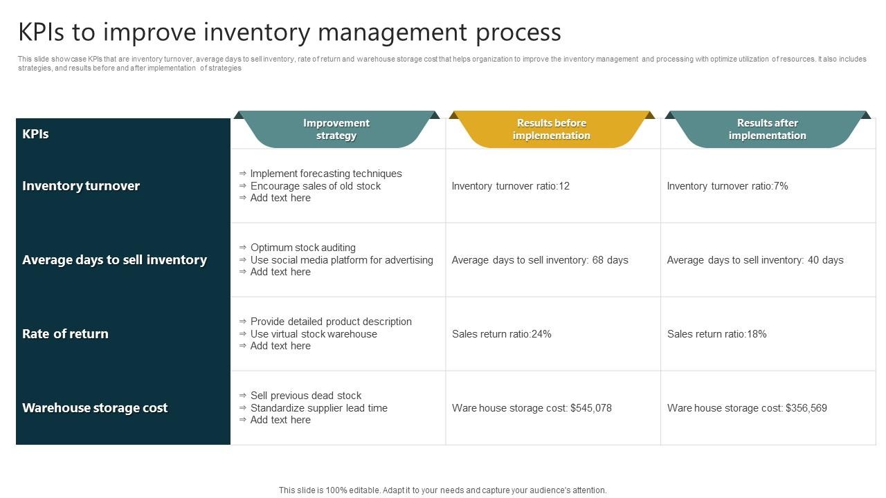 KPIS To Improve Inventory Management Process PPT Example