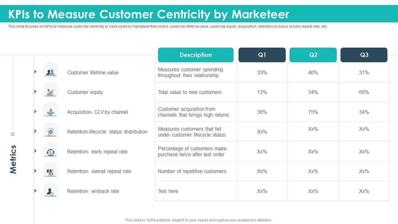 Kpis to measure customer centricity by marketeer strategic product planning