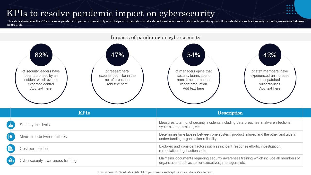 Kpis To Resolve Pandemic Impact On Cybersecurity PPT Slide