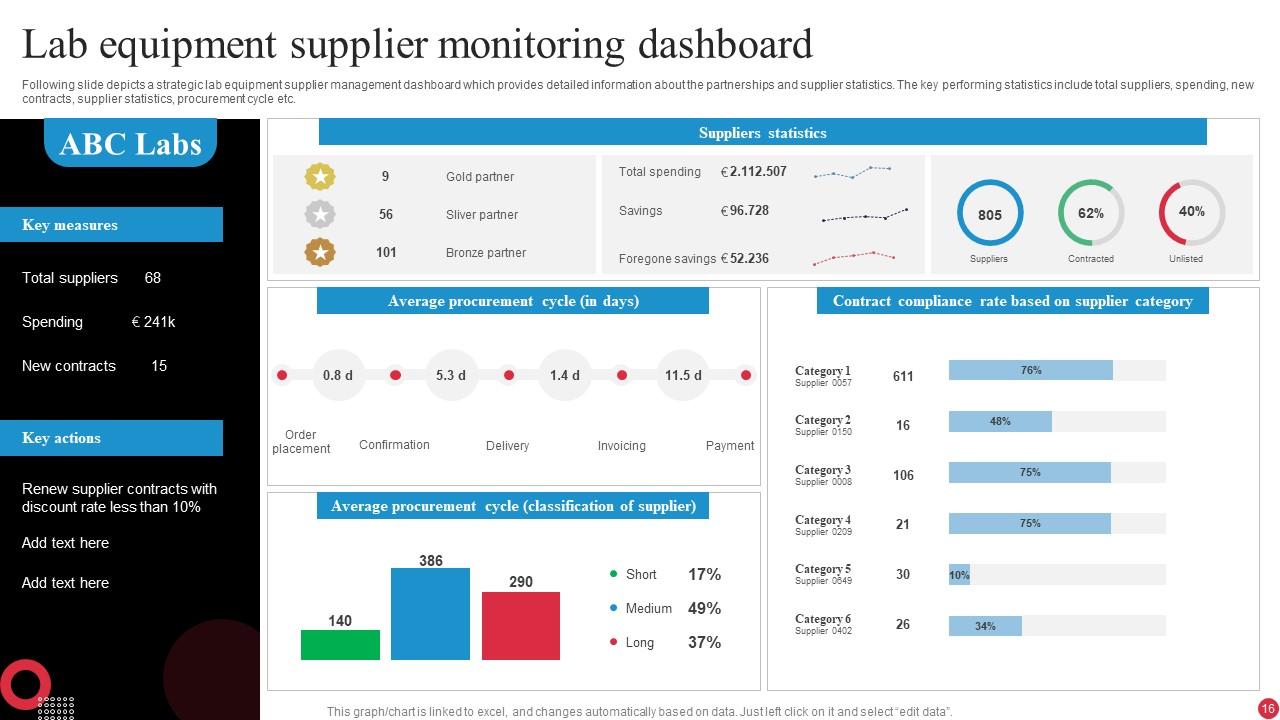 Lab Dashboard Powerpoint Ppt Template Bundles PPT Template