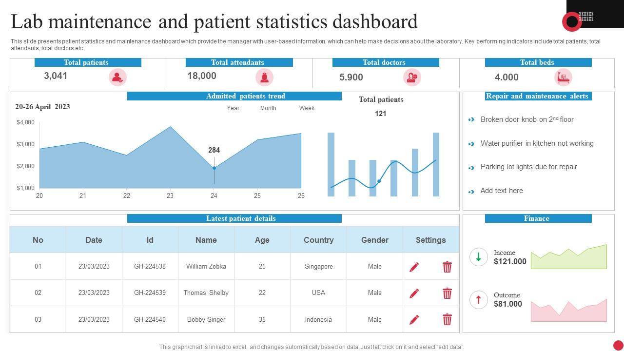 Lab Maintenance And Patient Statistics Dashboard PPT Example