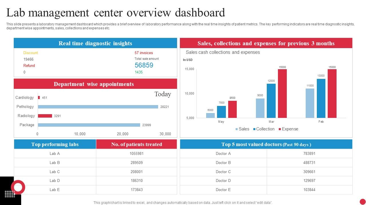 Lab Management Center Overview Dashboard PPT Sample