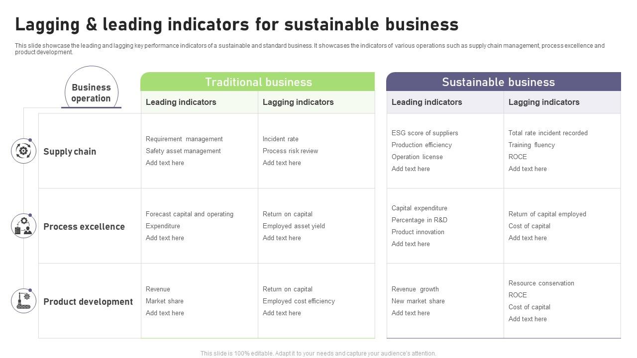 Lagging And Leading Indicators For Sustainable Business PPT Sample