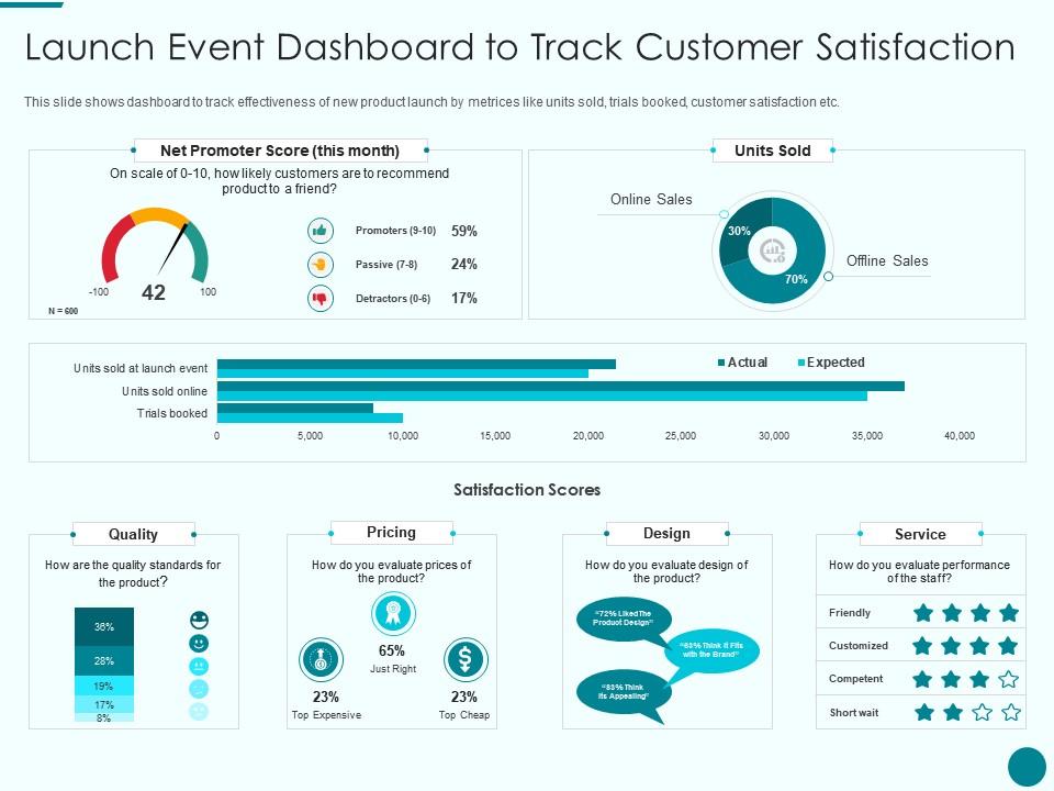 Launch event dashboard to track customer satisfaction new product introduction marketing plan Slide00
