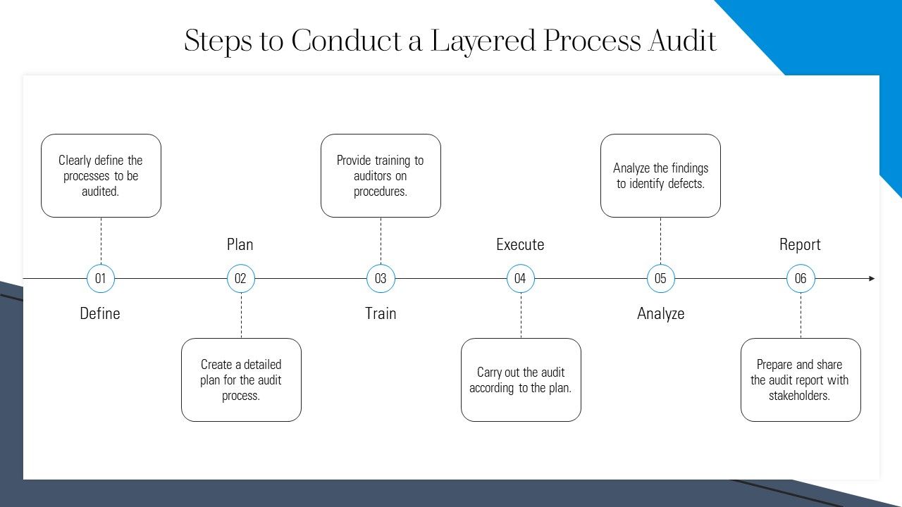Top 10 Layered Process Audit PPT Templates with Samples and Examples