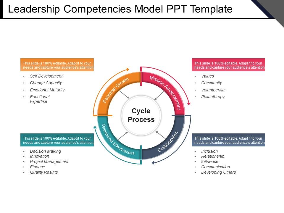 Leadership competencies model ppt template Slide01